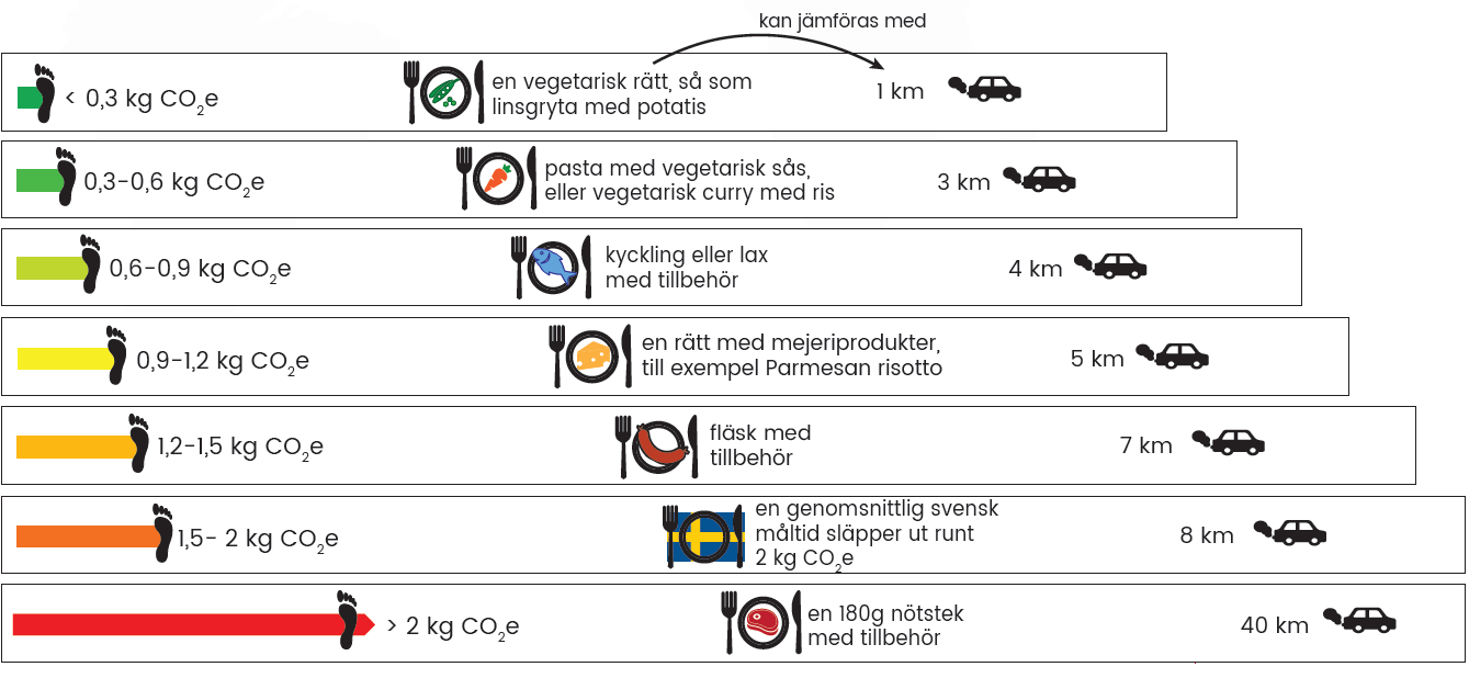 måltiders klimat påverkan tabel