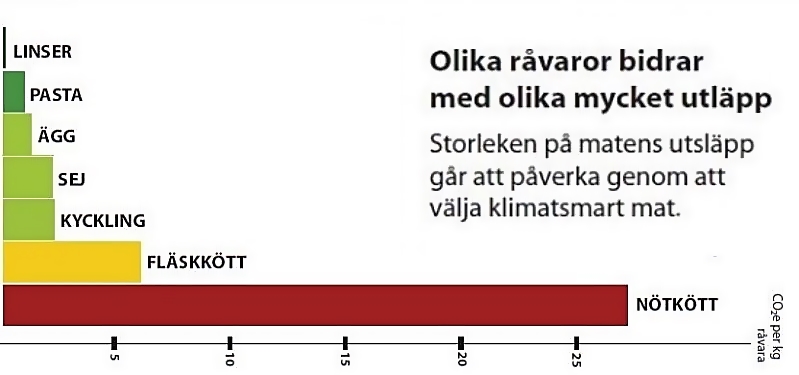 olika råvaor bidrar med olika mycket utläpp tabel